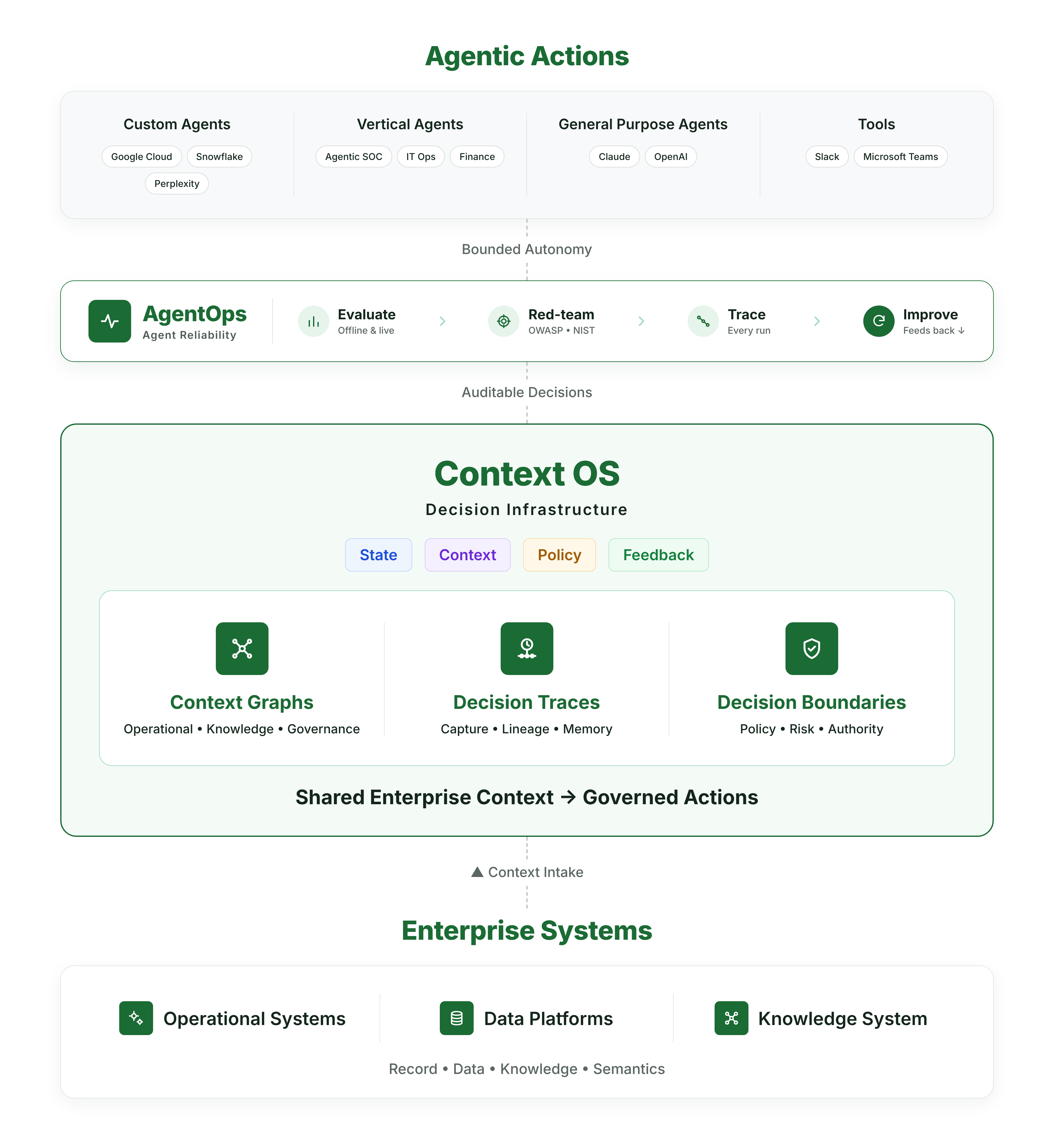 ElixirClaw Context OS with AgentOps architecture